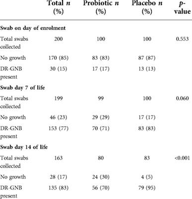 Impact of a multi-strain probiotic administration on peri-rectal colonization with drug-resistant Gram-negative bacteria in preterm neonates